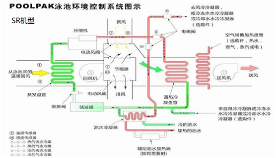 泳池專用除濕機(jī)組包括了哪些設(shè)備，解決什么問(wèn)題？